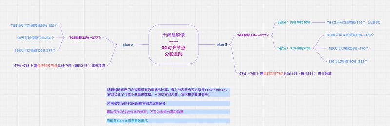 0G节点消息